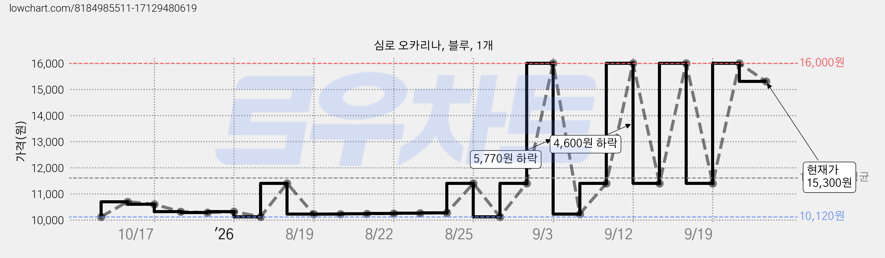 심로 오카리나, 블루, 1개 가격 변동 차트, 현재가 15,300원, 관측 최저가 9,910원