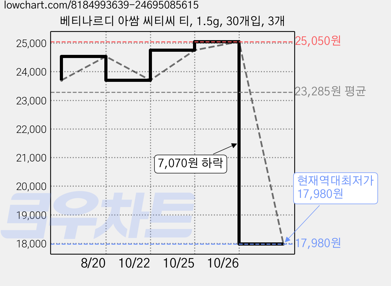 베티나르디 아쌈 씨티씨 티, 1.5g, 30개입, 3개 가격 변동 차트, 현재가 17,980원, 역대최저가
