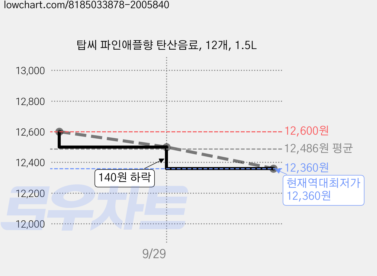 탑씨 파인애플향 탄산음료, 12개, 1.5L 가격 변동 차트, 현재가 12,360원, 역대최저가