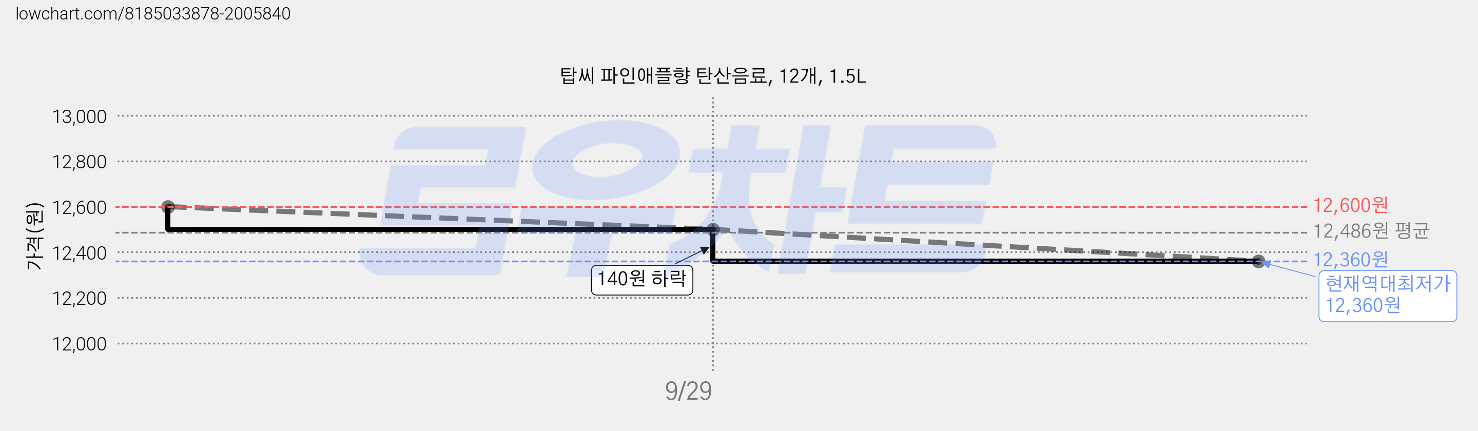탑씨 파인애플향 탄산음료, 12개, 1.5L 가격 변동 차트, 현재가 12,360원, 역대최저가