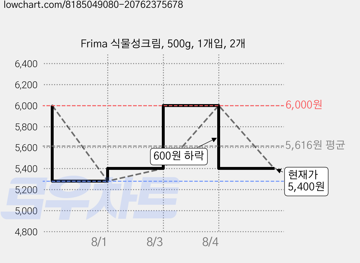 Frima 식물성크림, 500g, 1개입, 2개 가격 변동 차트, 현재가 5,400원, 관측 최저가 5,280원