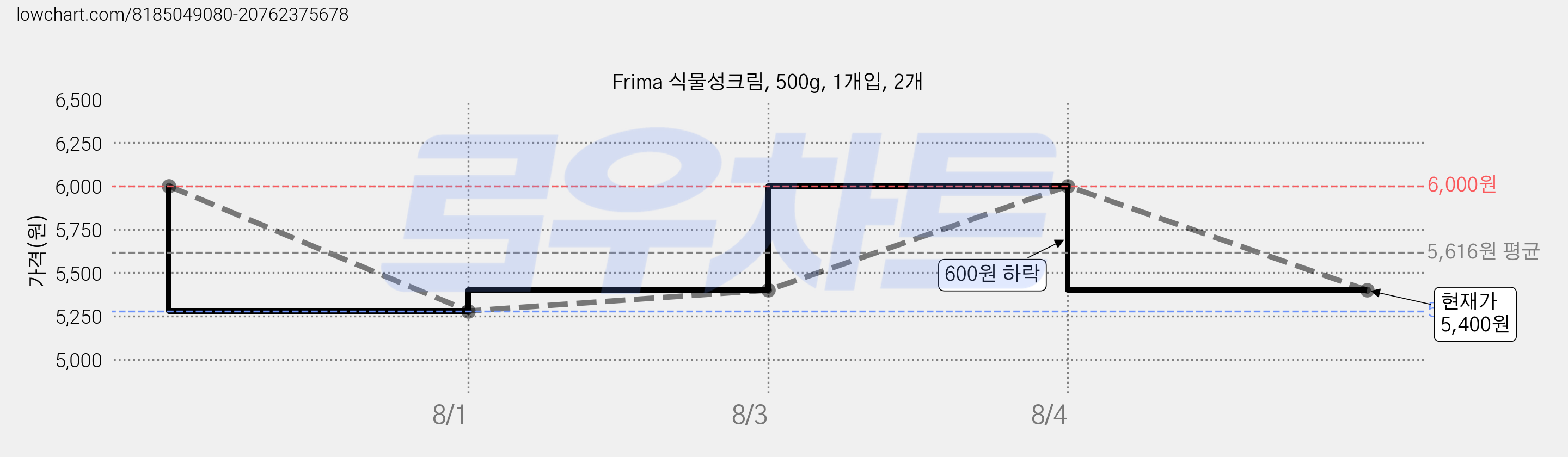 Frima 식물성크림, 500g, 1개입, 2개 가격 변동 차트, 현재가 5,400원, 관측 최저가 5,280원