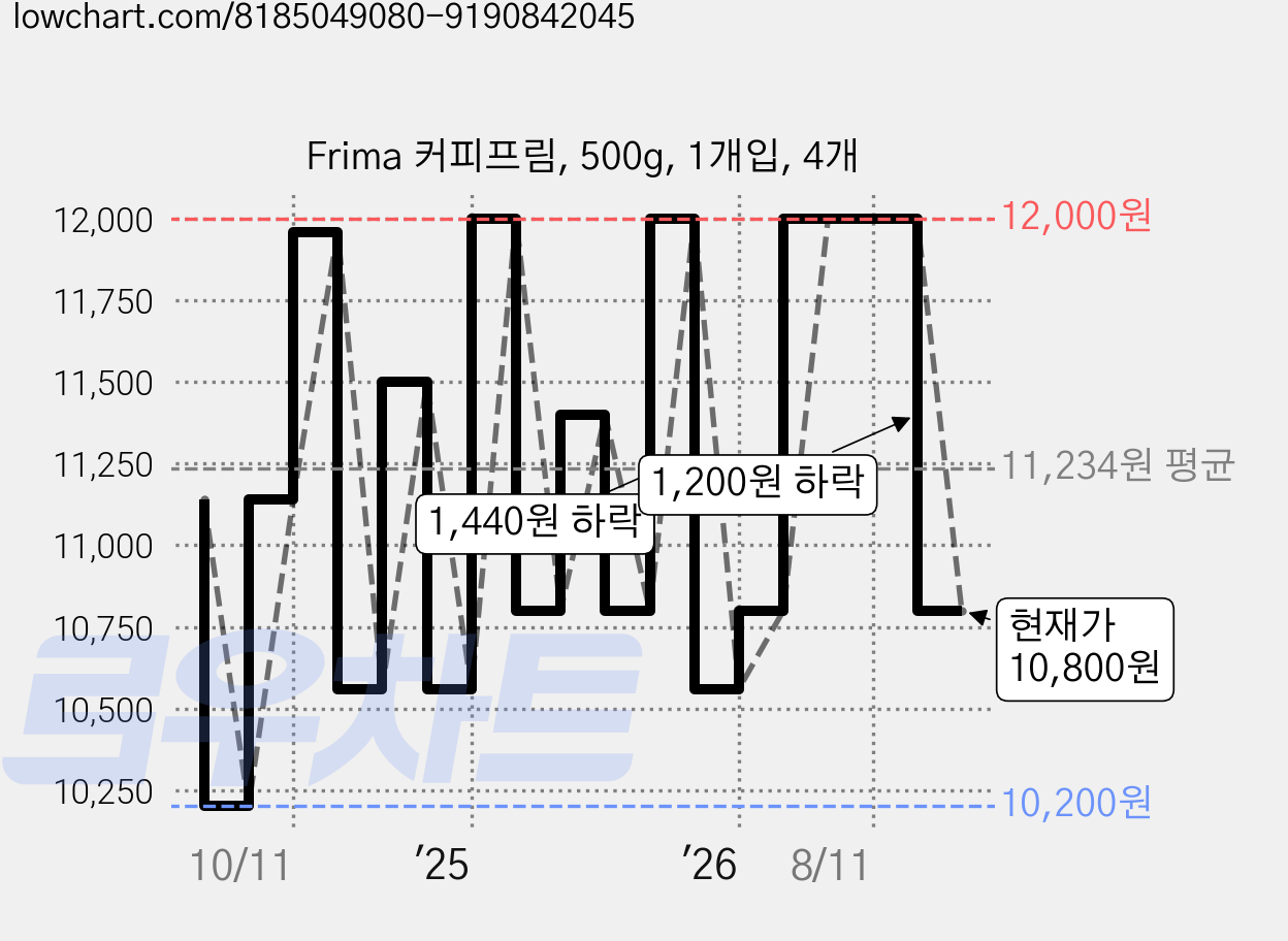 Frima 커피프림, 500g, 1개입, 4개 가격 변동 차트, 현재가 10,800원, 관측 최저가 10,200원