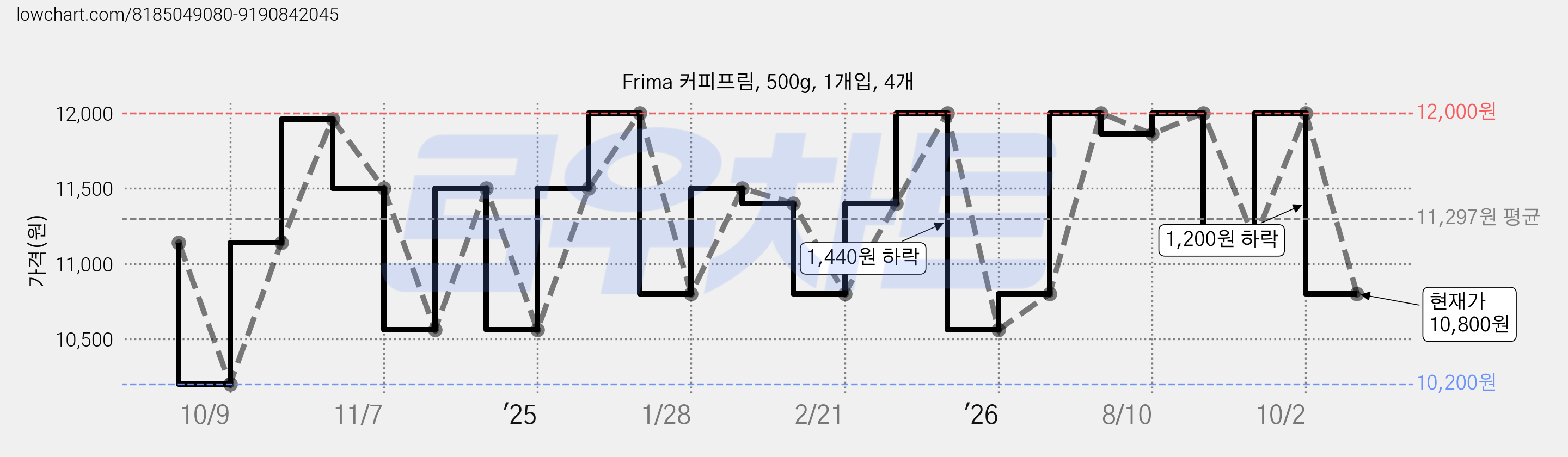 Frima 커피프림, 500g, 1개입, 4개 가격 변동 차트, 현재가 10,800원, 관측 최저가 10,200원
