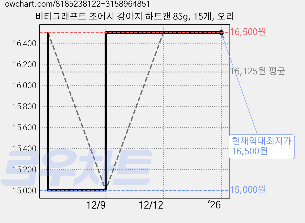 비타크래프트 조에시 강아지 하트캔 85g, 15개, 오리 가격 변동 차트, 현재가 16,500원, 역대최저가