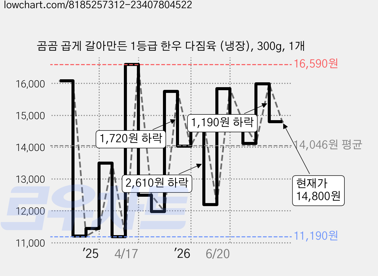 곰곰 곱게 갈아만든 1등급 한우 다짐육 (냉장), 300g, 1개 가격 변동 차트, 현재가 14,800원, 관측 최저가 11,190원