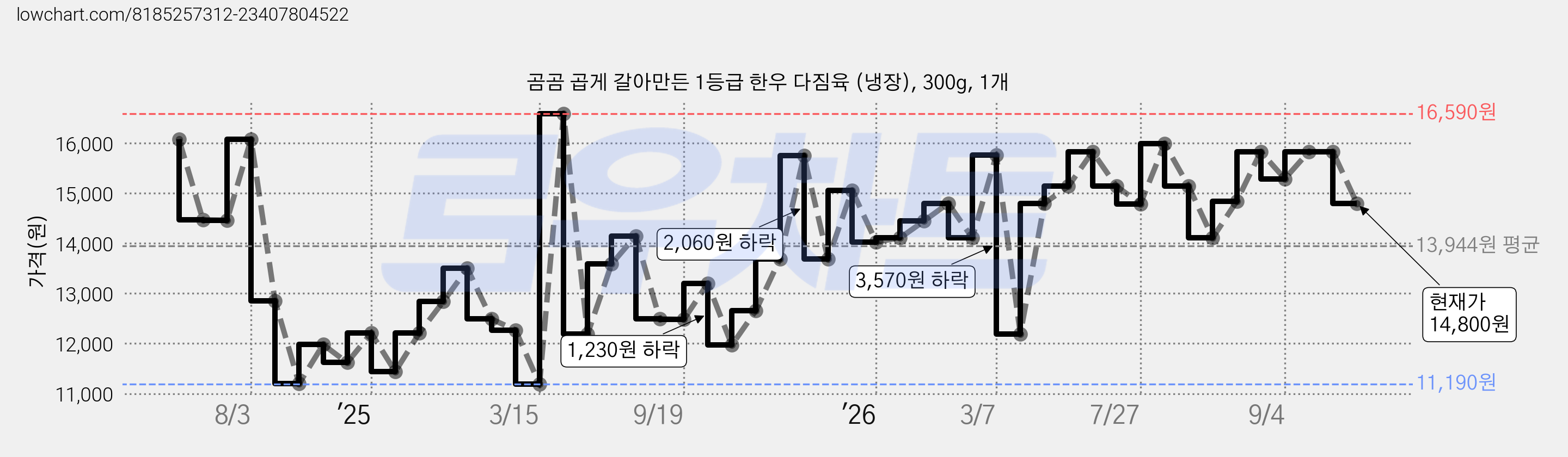 곰곰 곱게 갈아만든 1등급 한우 다짐육 (냉장), 300g, 1개 가격 변동 차트, 현재가 14,800원, 관측 최저가 11,190원