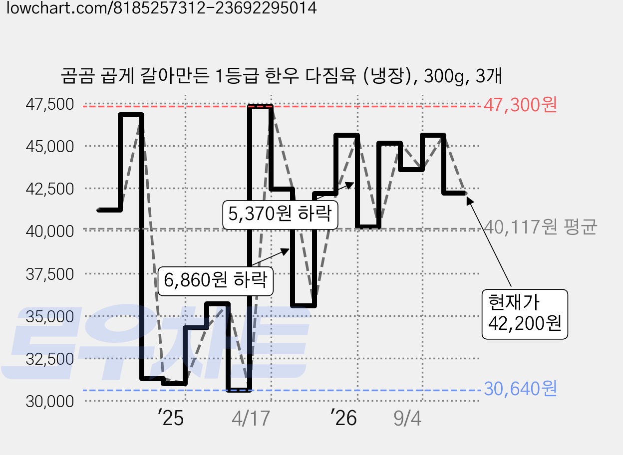 곰곰 곱게 갈아만든 1등급 한우 다짐육 (냉장), 300g, 3개 가격 변동 차트, 현재가 42,200원, 관측 최저가 30,640원