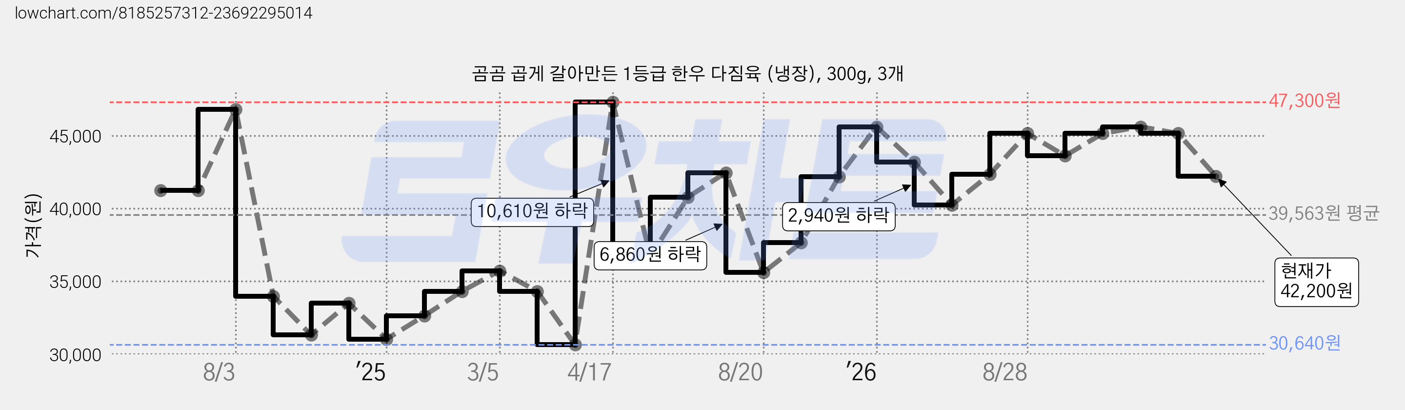 곰곰 곱게 갈아만든 1등급 한우 다짐육 (냉장), 300g, 3개 가격 변동 차트, 현재가 42,200원, 관측 최저가 30,640원