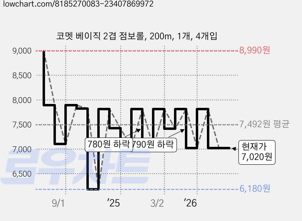 코멧 베이직 2겹 점보롤, 200m, 1개, 4개입 가격 변동 차트, 현재가 7,020원, 관측 최저가 6,180원