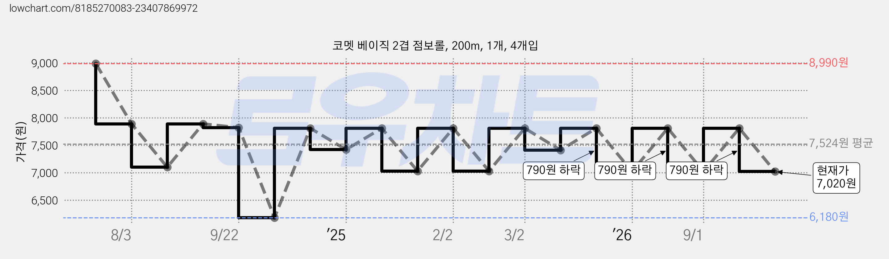 코멧 베이직 2겹 점보롤, 200m, 1개, 4개입 가격 변동 차트, 현재가 7,020원, 관측 최저가 6,180원