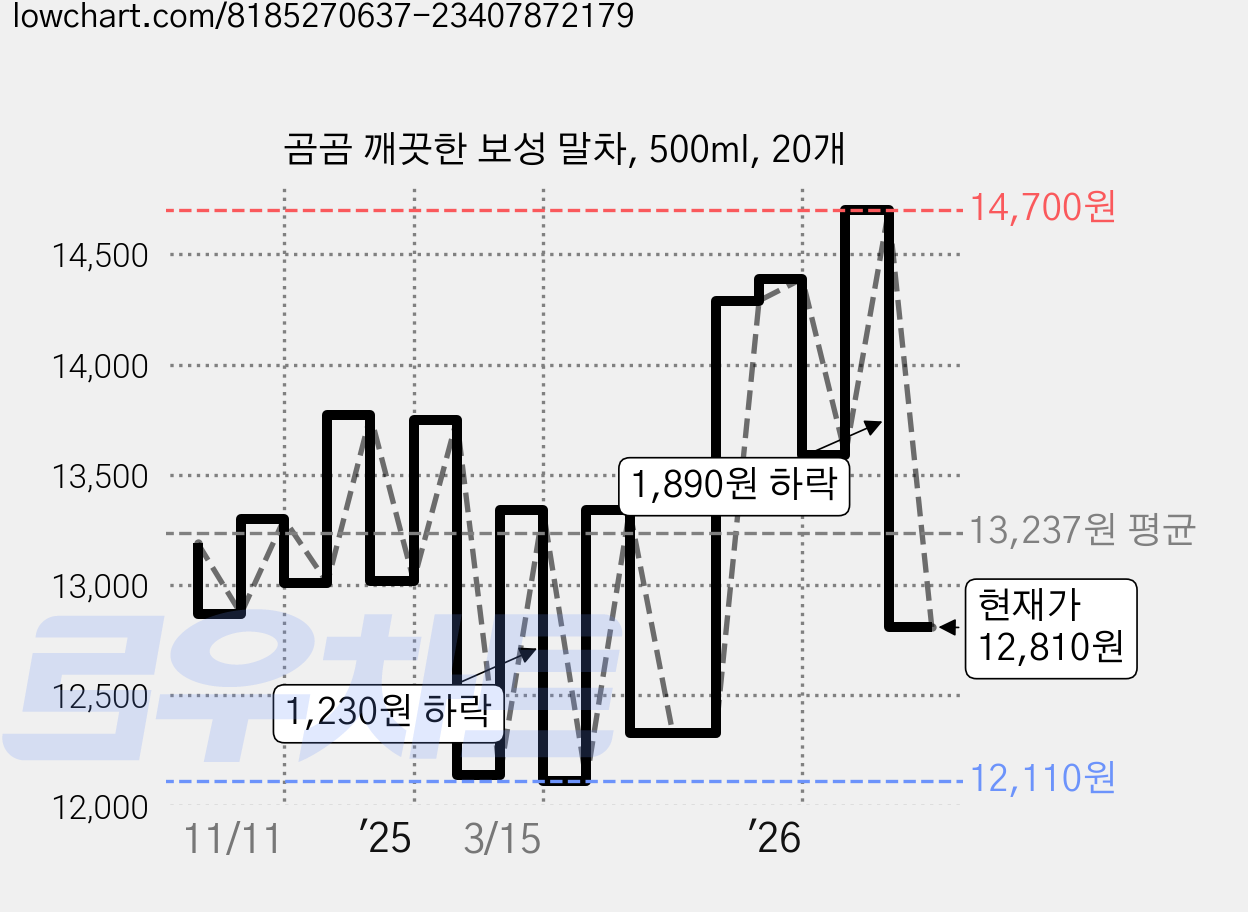 곰곰 깨끗한 보성 말차, 500ml, 20개 가격 변동 차트, 현재가 12,810원, 관측 최저가 12,110원