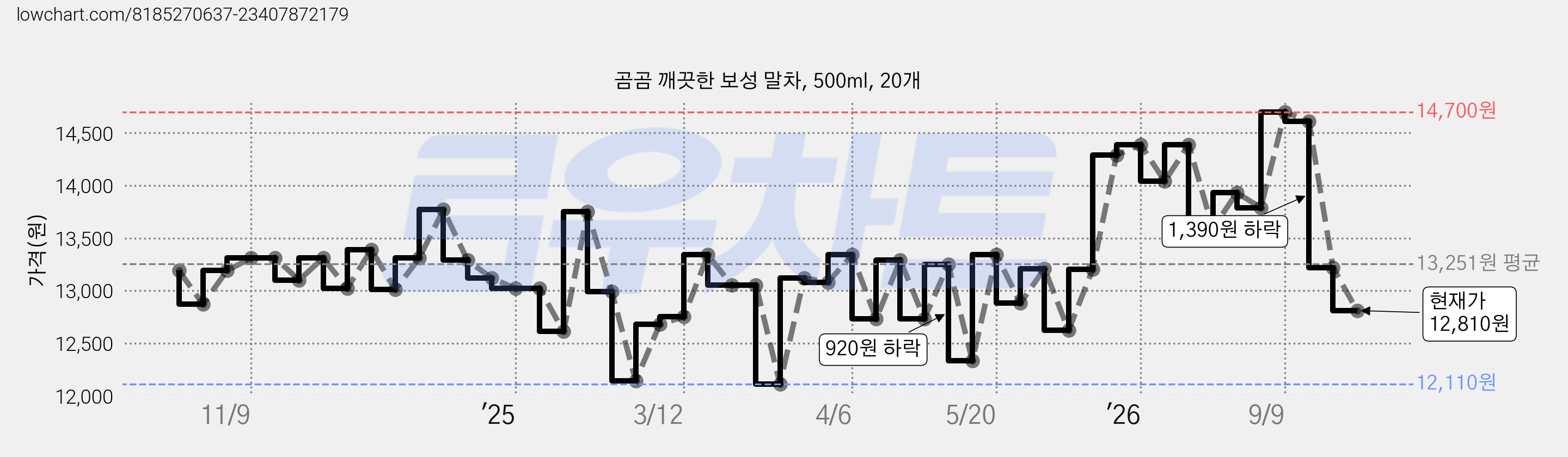 곰곰 깨끗한 보성 말차, 500ml, 20개 가격 변동 차트, 현재가 12,810원, 관측 최저가 12,110원