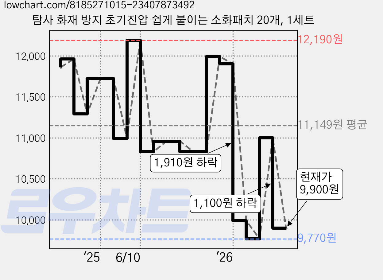 탐사 화재 방지 초기진압 쉽게 붙이는 소화패치 20개, 1세트 가격 변동 차트, 현재가 9,900원, 관측 최저가 9,770원