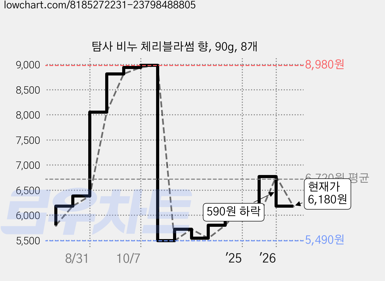탐사 비누 체리블라썸 향, 90g, 8개 가격 변동 차트, 현재가 6,180원, 관측 최저가 5,490원