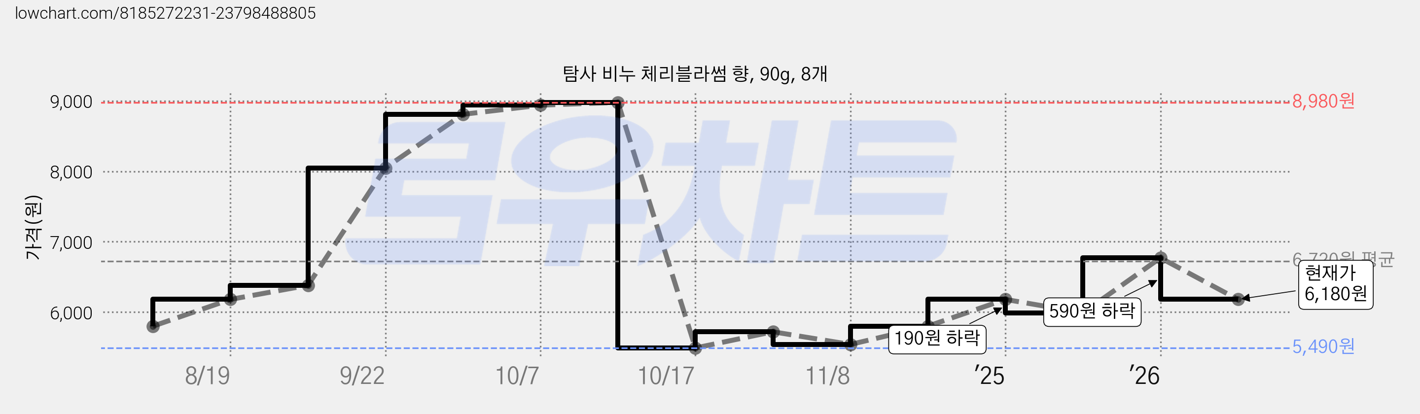 탐사 비누 체리블라썸 향, 90g, 8개 가격 변동 차트, 현재가 6,180원, 관측 최저가 5,490원