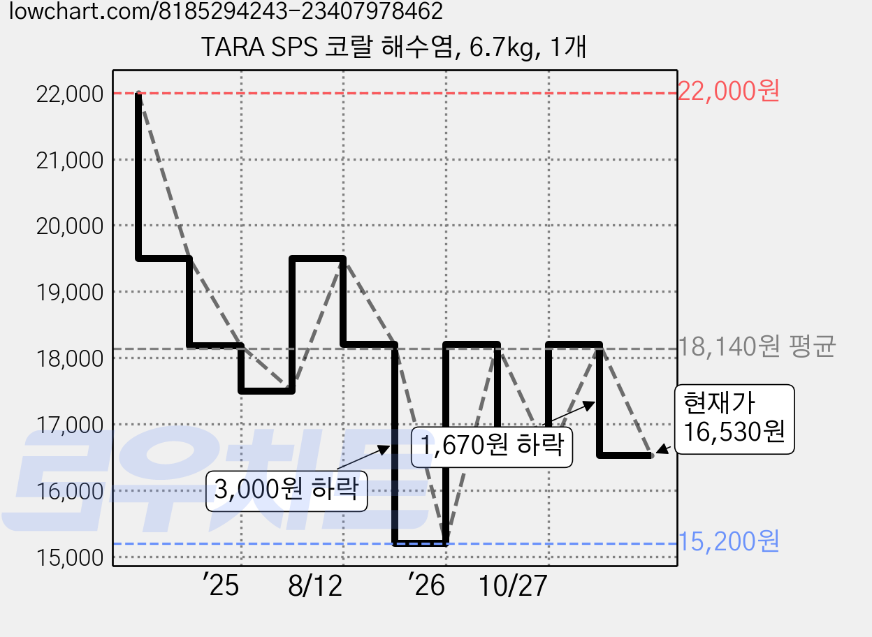TARA SPS 코랄 해수염, 6.7kg, 1개 가격 변동 차트, 현재가 16,530원, 관측 최저가 15,200원