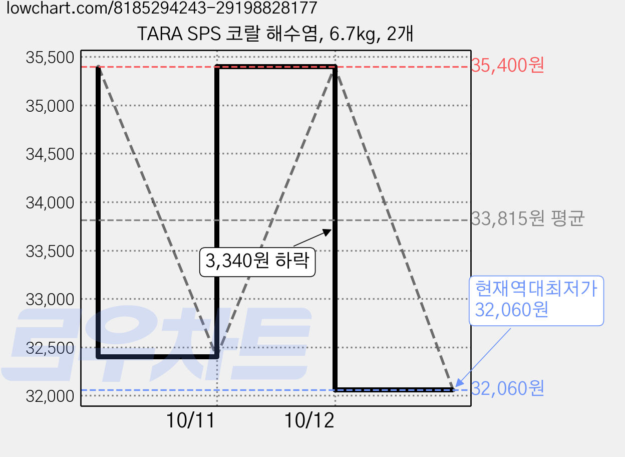 TARA SPS 코랄 해수염, 6.7kg, 2개 가격 변동 차트, 현재가 32,060원, 역대최저가