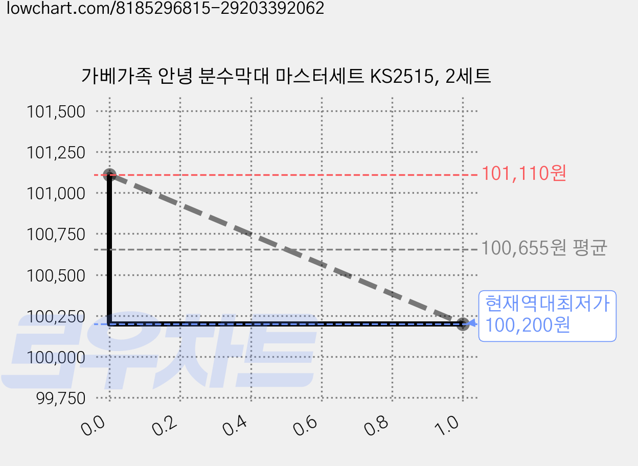 가베가족 안녕 분수막대 마스터세트 KS2515, 2세트 가격 변동 차트, 현재가 100,200원, 역대최저가