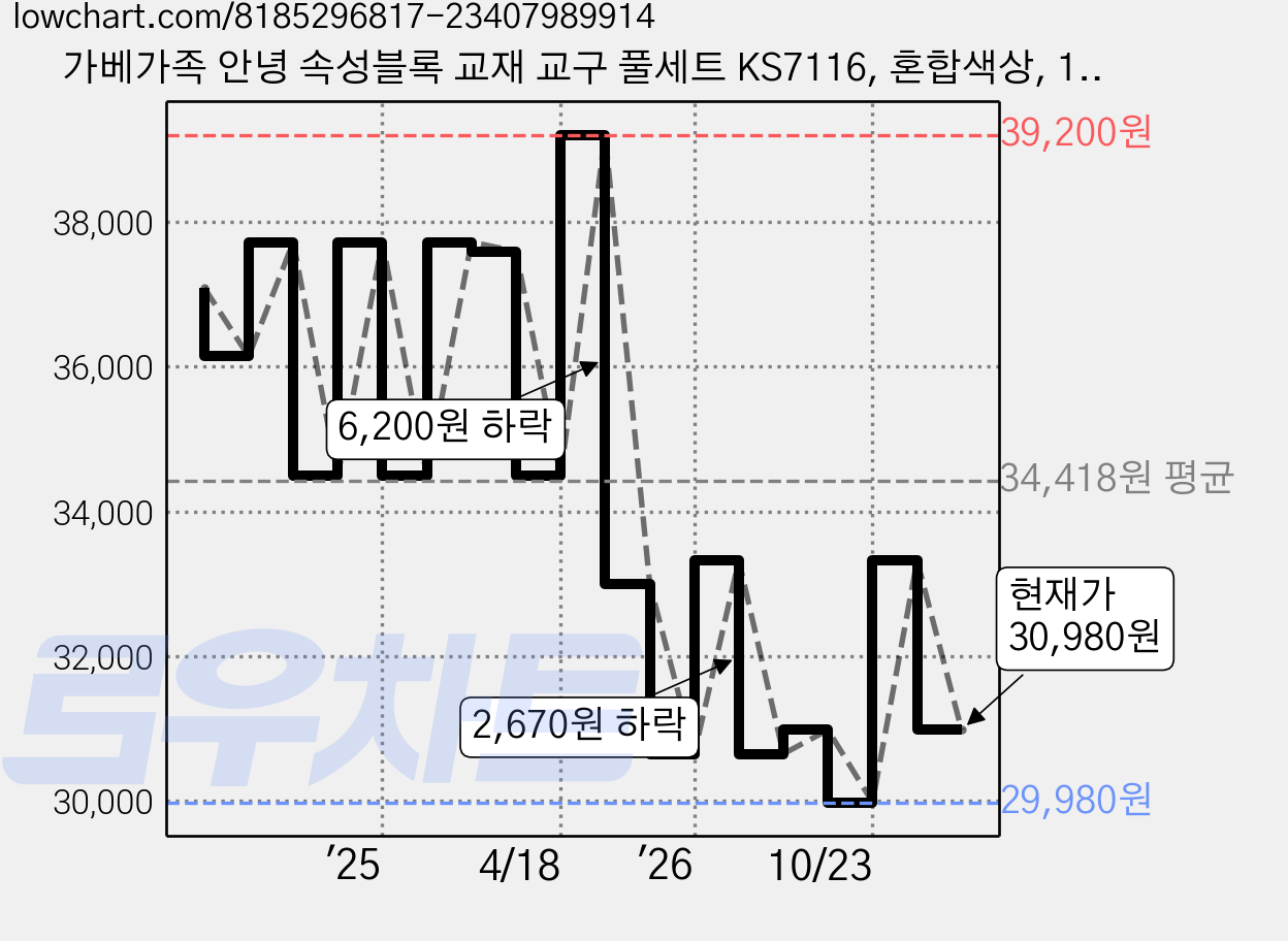 가베가족 안녕 속성블록 교재 교구 풀세트 KS7116, 혼합색상, 1세트 가격 변동 차트, 현재가 30,980원, 관측 최저가 29,980원