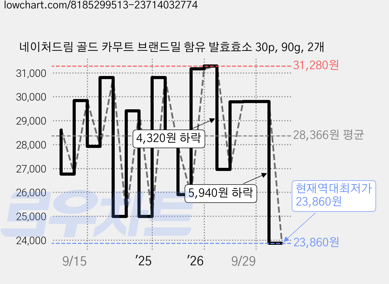 네이처드림 골드 카무트 브랜드밀 함유 발효효소 30p, 90g, 2개 가격 변동 차트, 현재가 23,860원, 역대최저가