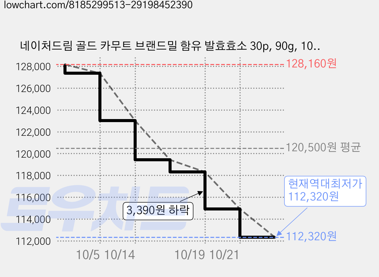 네이처드림 골드 카무트 브랜드밀 함유 발효효소 30p, 90g, 10개 가격 변동 차트, 현재가 112,320원, 역대최저가