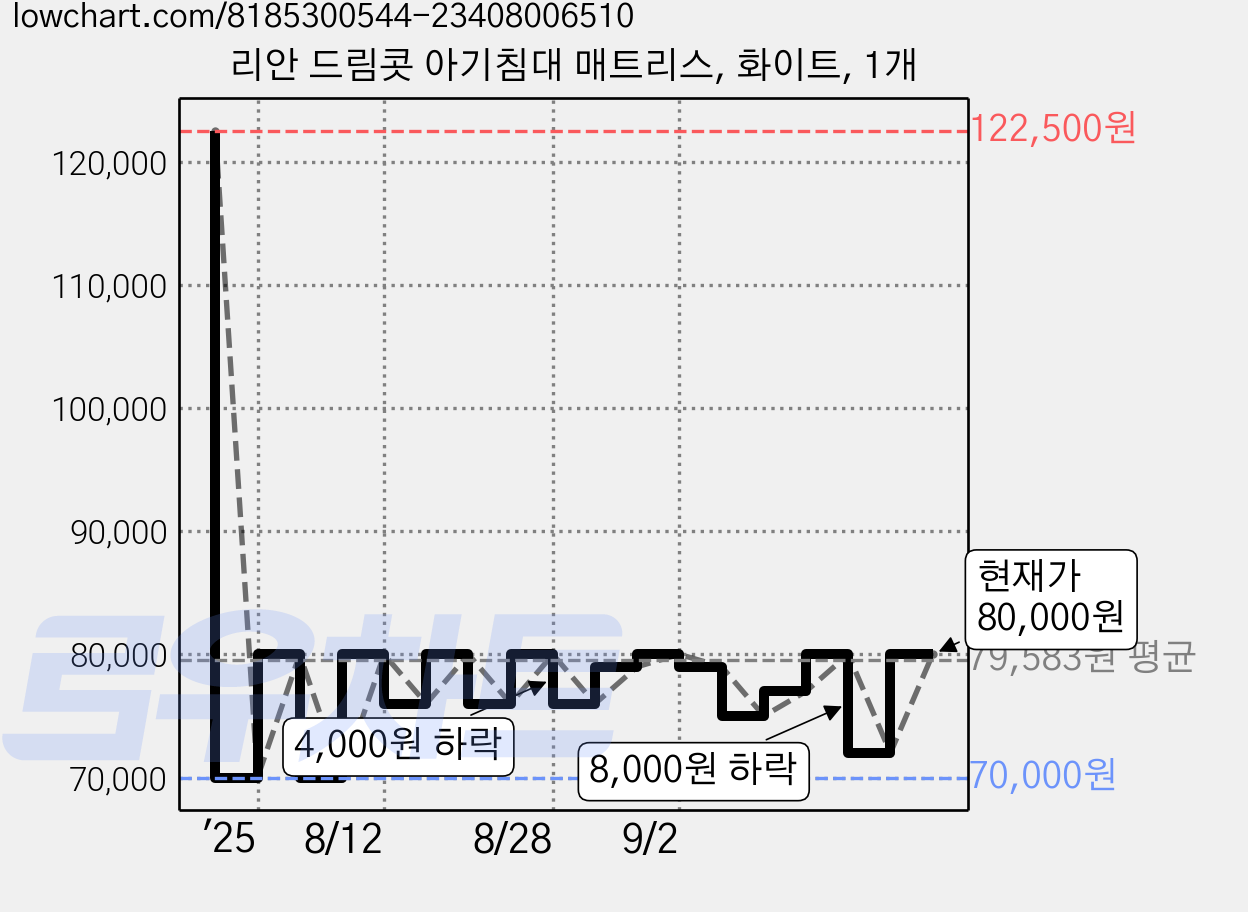 리안 드림콧 아기침대 매트리스, 화이트, 1개 가격 변동 차트, 현재가 80,000원, 관측 최저가 70,000원