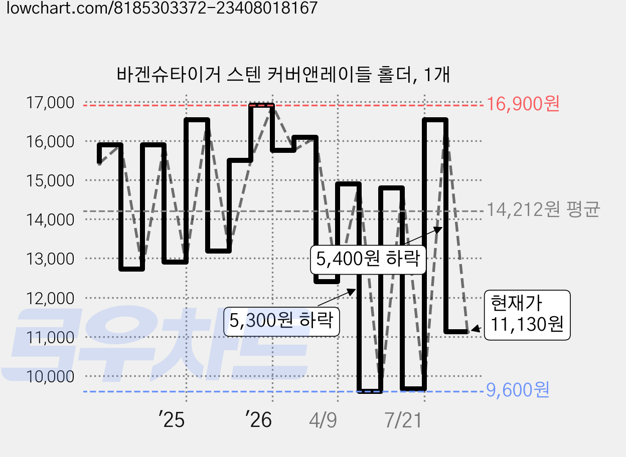 바겐슈타이거 스텐 커버앤레이들 홀더, 1개 가격 변동 차트, 현재가 11,130원, 관측 최저가 9,600원