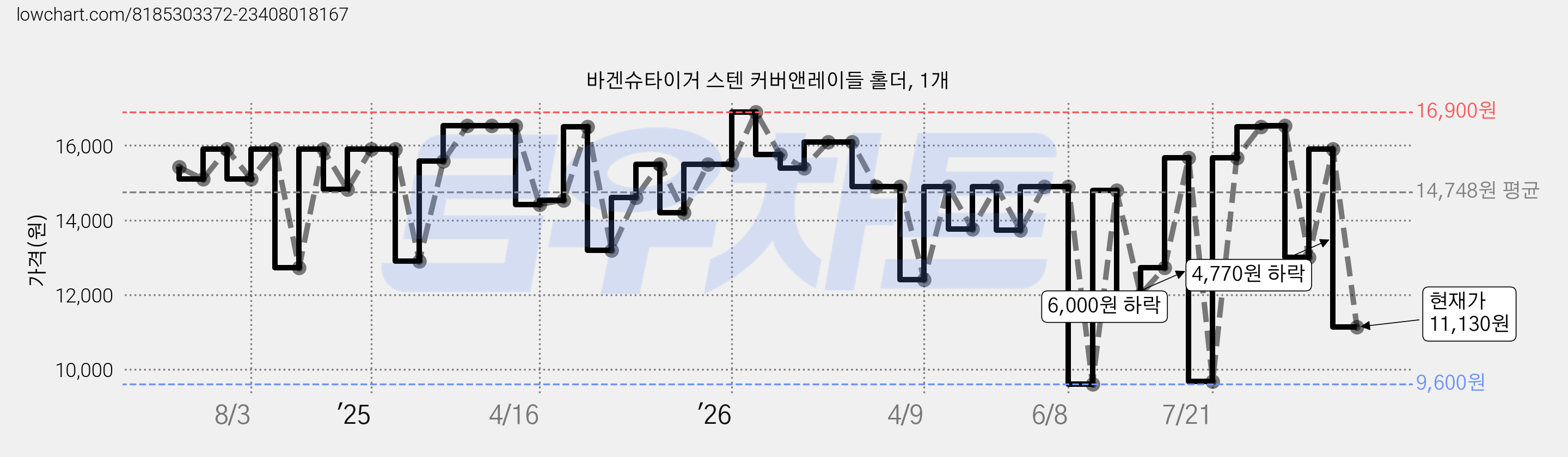 바겐슈타이거 스텐 커버앤레이들 홀더, 1개 가격 변동 차트, 현재가 11,130원, 관측 최저가 9,600원