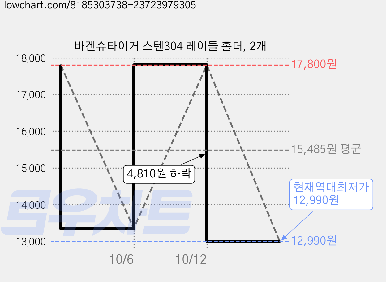 바겐슈타이거 스텐304 레이들 홀더, 2개 가격 변동 차트, 현재가 12,990원, 역대최저가
