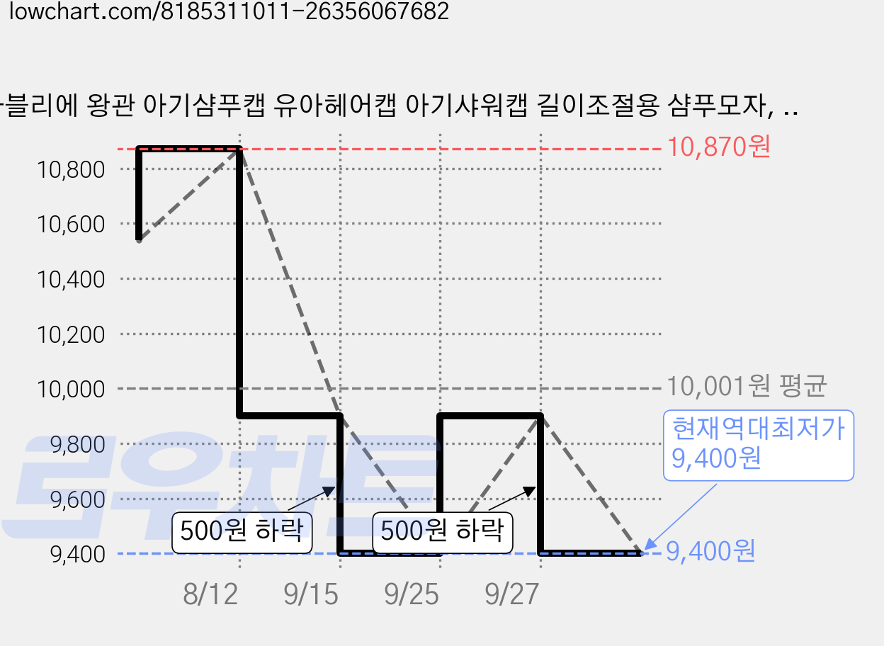 따블리에 왕관 아기샴푸캡 유아헤어캡 아기샤워캡 길이조절용 샴푸모자, 핑크, 2개 가격 변동 차트, 현재가 9,400원, 역대최저가