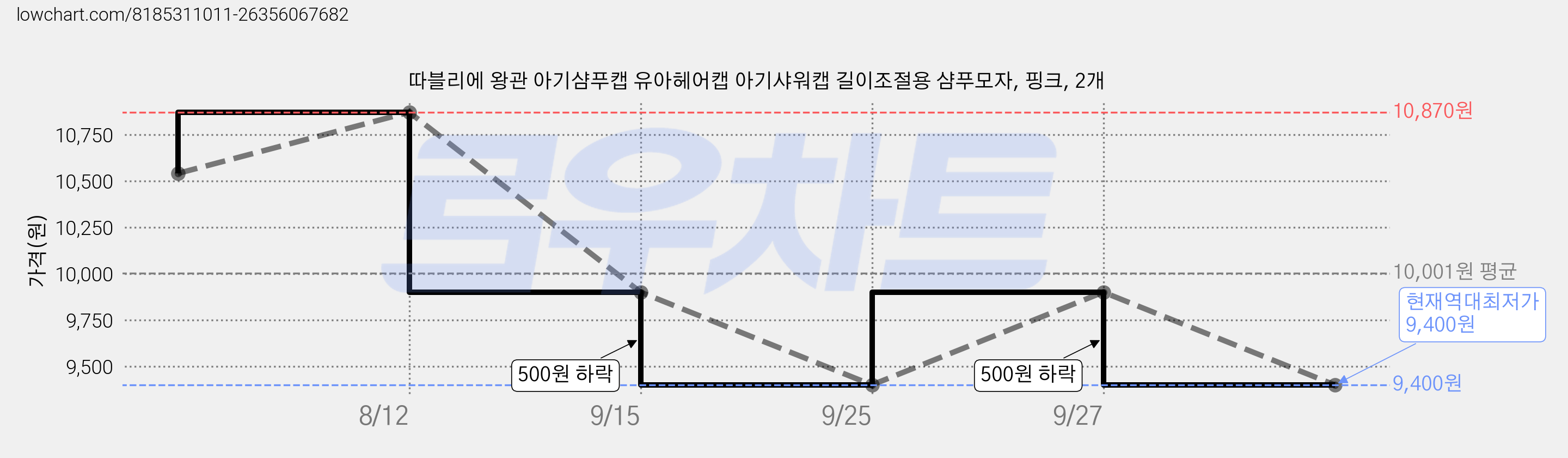 따블리에 왕관 아기샴푸캡 유아헤어캡 아기샤워캡 길이조절용 샴푸모자, 핑크, 2개 가격 변동 차트, 현재가 9,400원, 역대최저가
