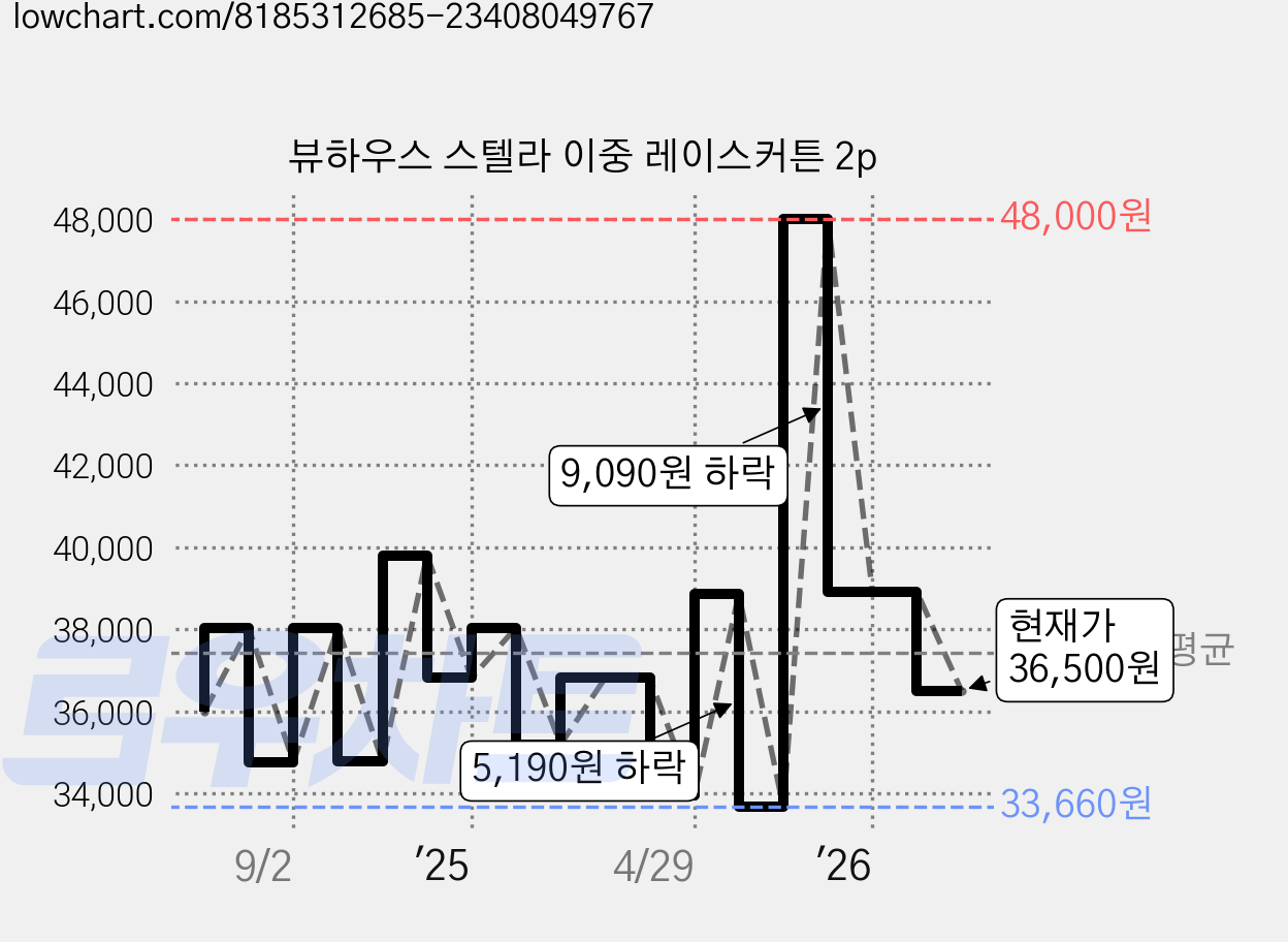 뷰하우스 스텔라 이중 레이스커튼 2p 가격 변동 차트, 현재가 36,500원, 관측 최저가 30,670원