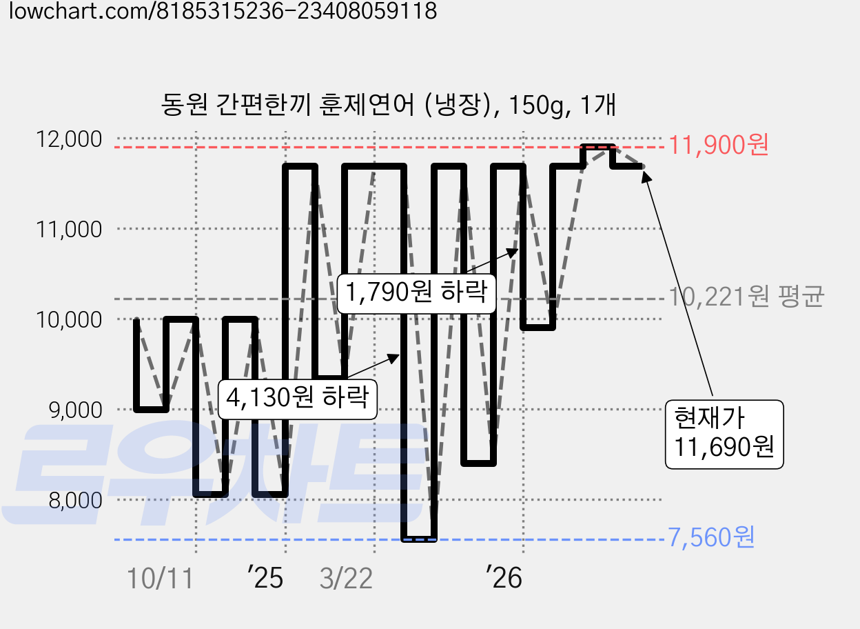 동원 간편한끼 훈제연어 (냉장), 150g, 1개 가격 변동 차트, 현재가 11,690원, 관측 최저가 6,560원