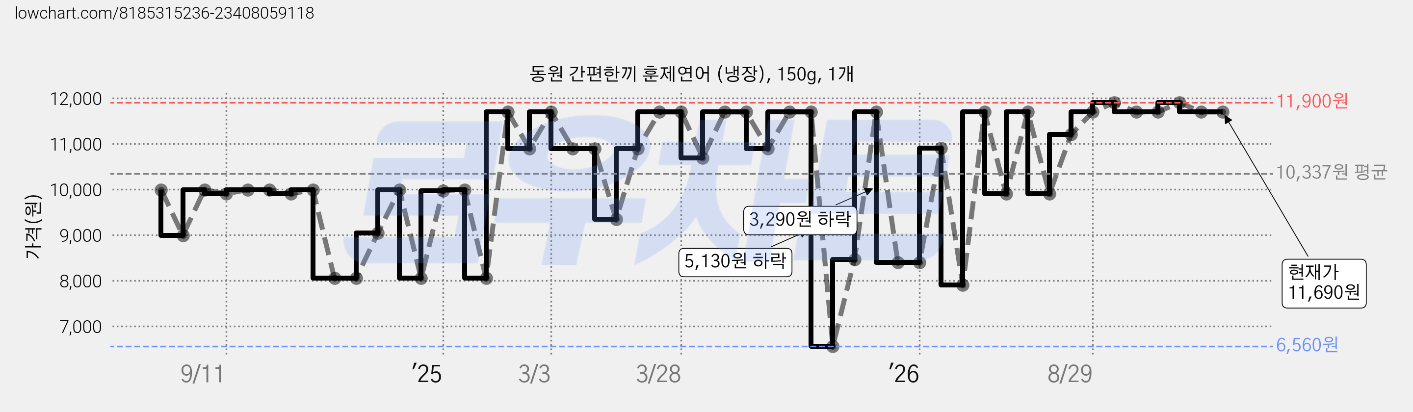 동원 간편한끼 훈제연어 (냉장), 150g, 1개 가격 변동 차트, 현재가 11,690원, 관측 최저가 6,560원