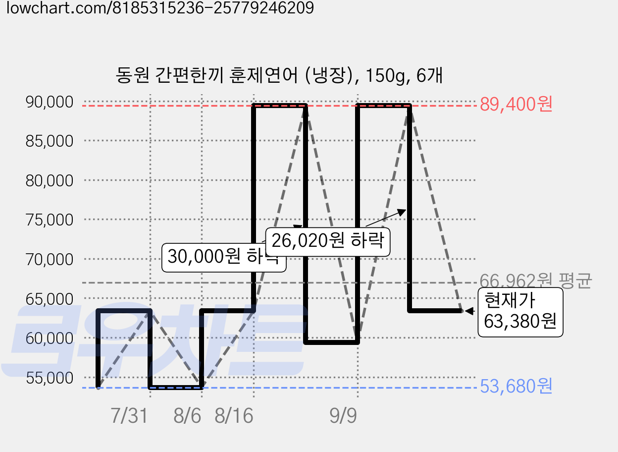 동원 간편한끼 훈제연어 (냉장), 150g, 6개 가격 변동 차트, 현재가 63,380원, 관측 최저가 53,680원
