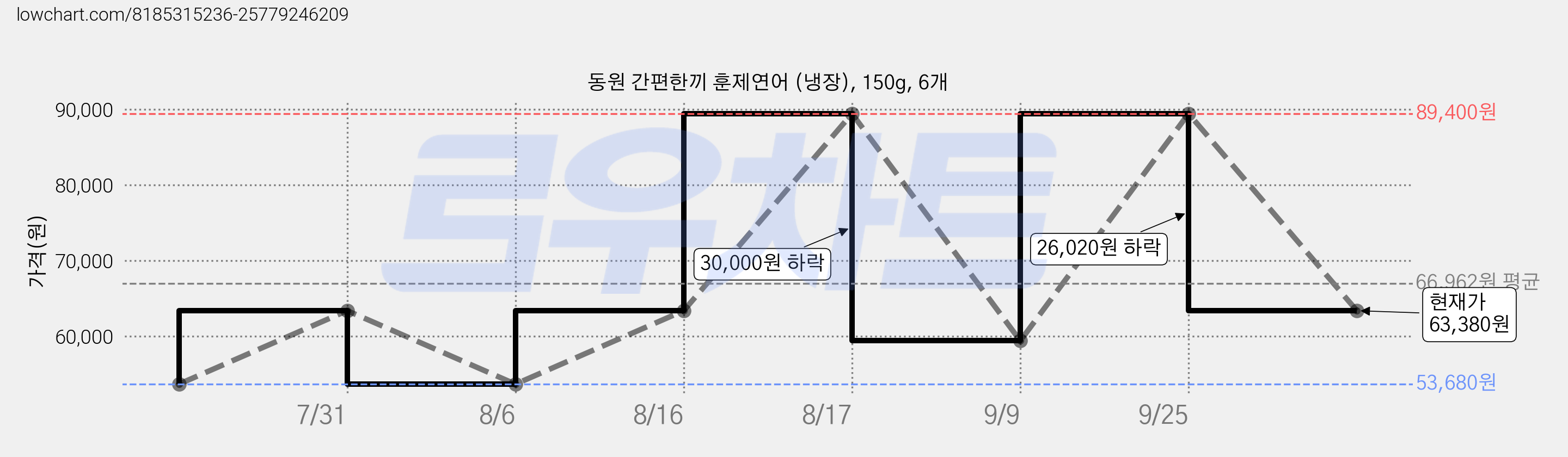 동원 간편한끼 훈제연어 (냉장), 150g, 6개 가격 변동 차트, 현재가 63,380원, 관측 최저가 53,680원