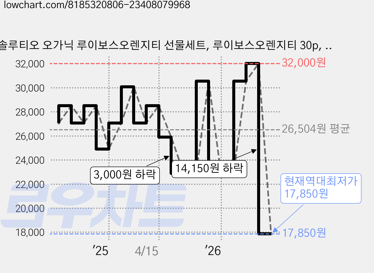 솔루티오 오가닉 루이보스오렌지티 선물세트, 루이보스오렌지티 30p, 1세트 가격 변동 차트, 현재가 17,850원, 역대최저가