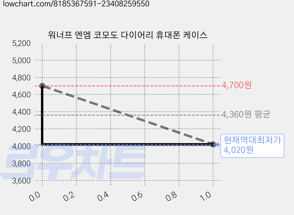 워너프 엔엠 코모도 다이어리 휴대폰 케이스 가격 변동 차트, 현재가 4,020원, 역대최저가