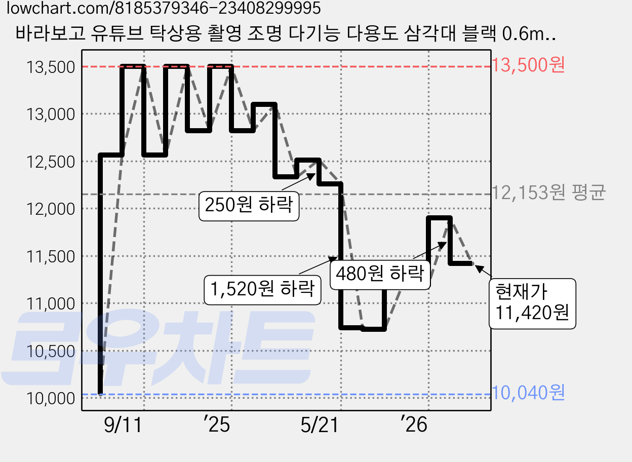 바라보고 유튜브 탁상용 촬영 조명 다기능 다용도 삼각대 블랙 0.6m, 1개 가격 변동 차트, 현재가 11,420원, 관측 최저가 10,040원