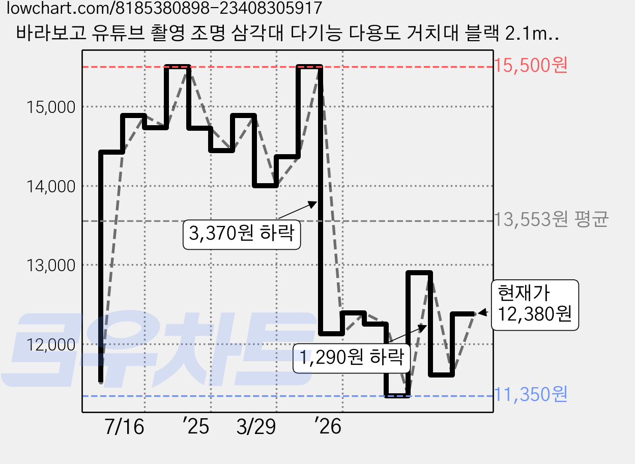바라보고 유튜브 촬영 조명 삼각대 다기능 다용도 거치대 블랙 2.1m, 1개 가격 변동 차트, 현재가 12,380원, 관측 최저가 11,350원