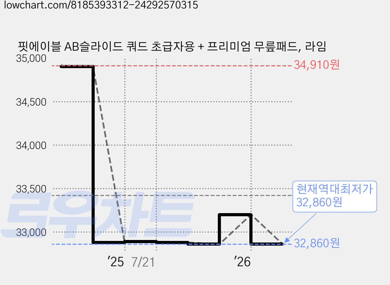 핏에이블 AB슬라이드 쿼드 초급자용 + 프리미엄 무릎패드, 라임 가격 변동 차트, 현재가 32,860원, 역대최저가