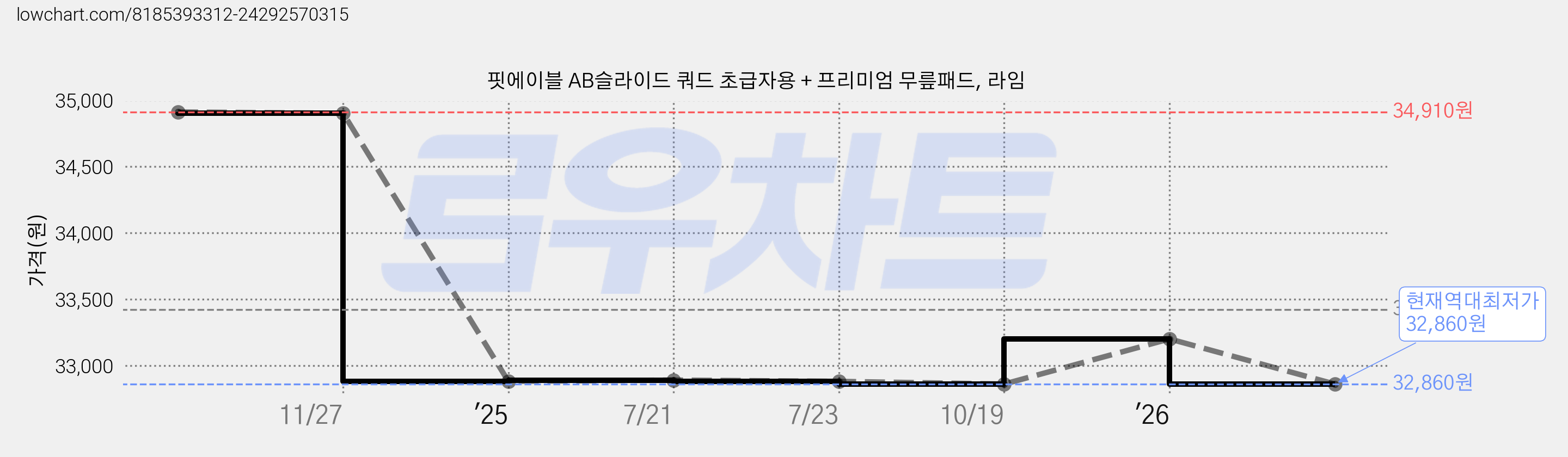 핏에이블 AB슬라이드 쿼드 초급자용 + 프리미엄 무릎패드, 라임 가격 변동 차트, 현재가 32,860원, 역대최저가