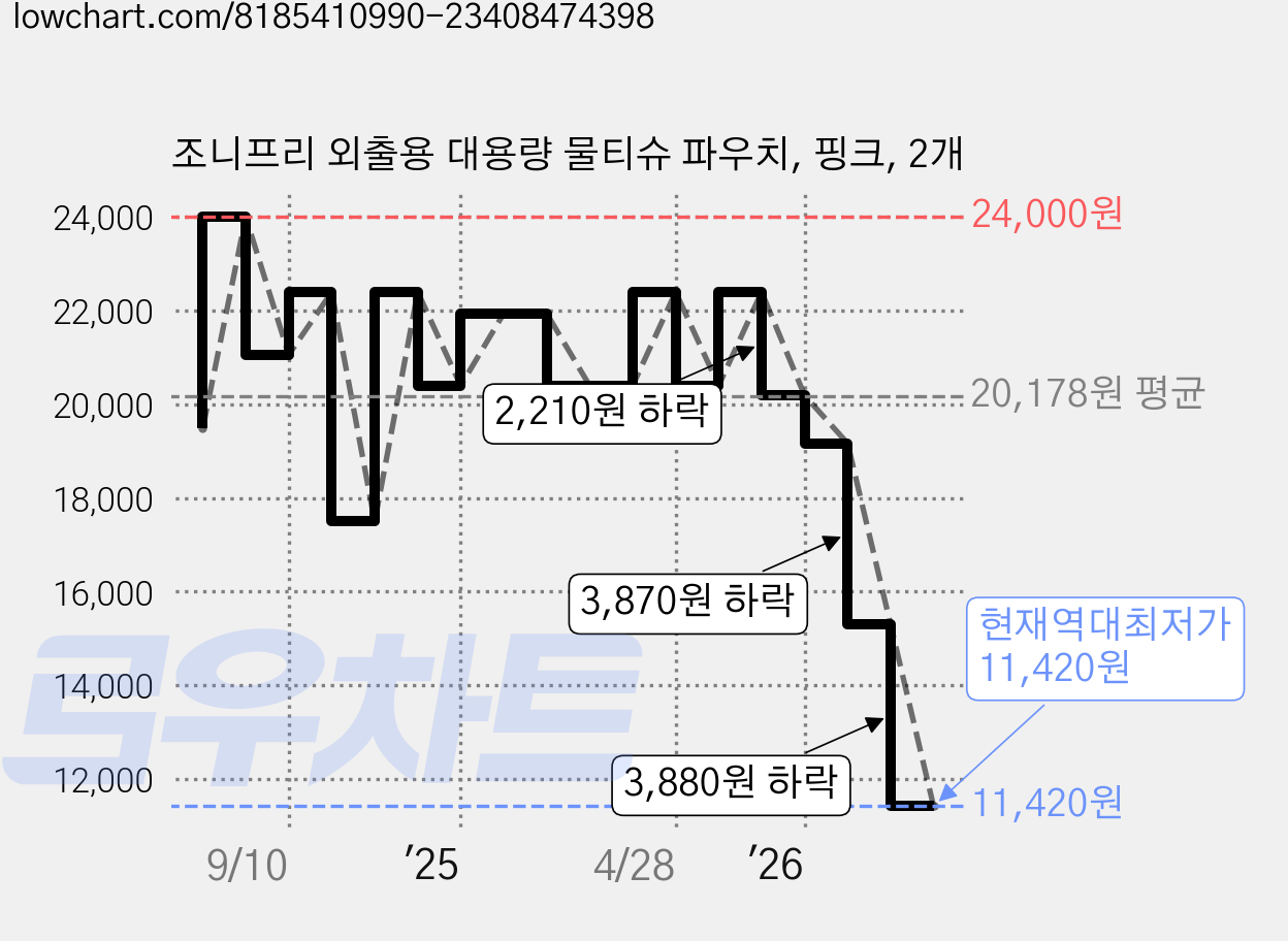 조니프리 외출용 대용량 물티슈 파우치, 핑크, 2개 가격 변동 차트, 현재가 12,850원, 역대최저가