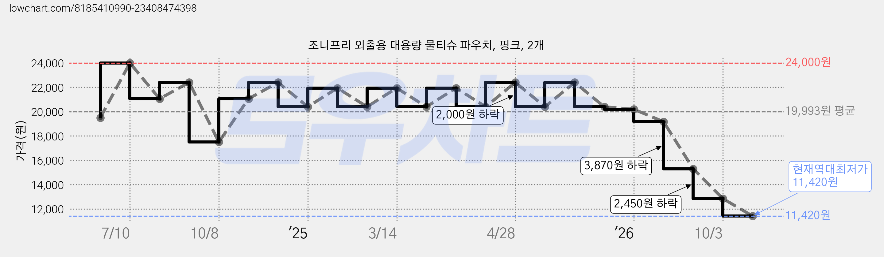조니프리 외출용 대용량 물티슈 파우치, 핑크, 2개 가격 변동 차트, 현재가 12,850원, 역대최저가