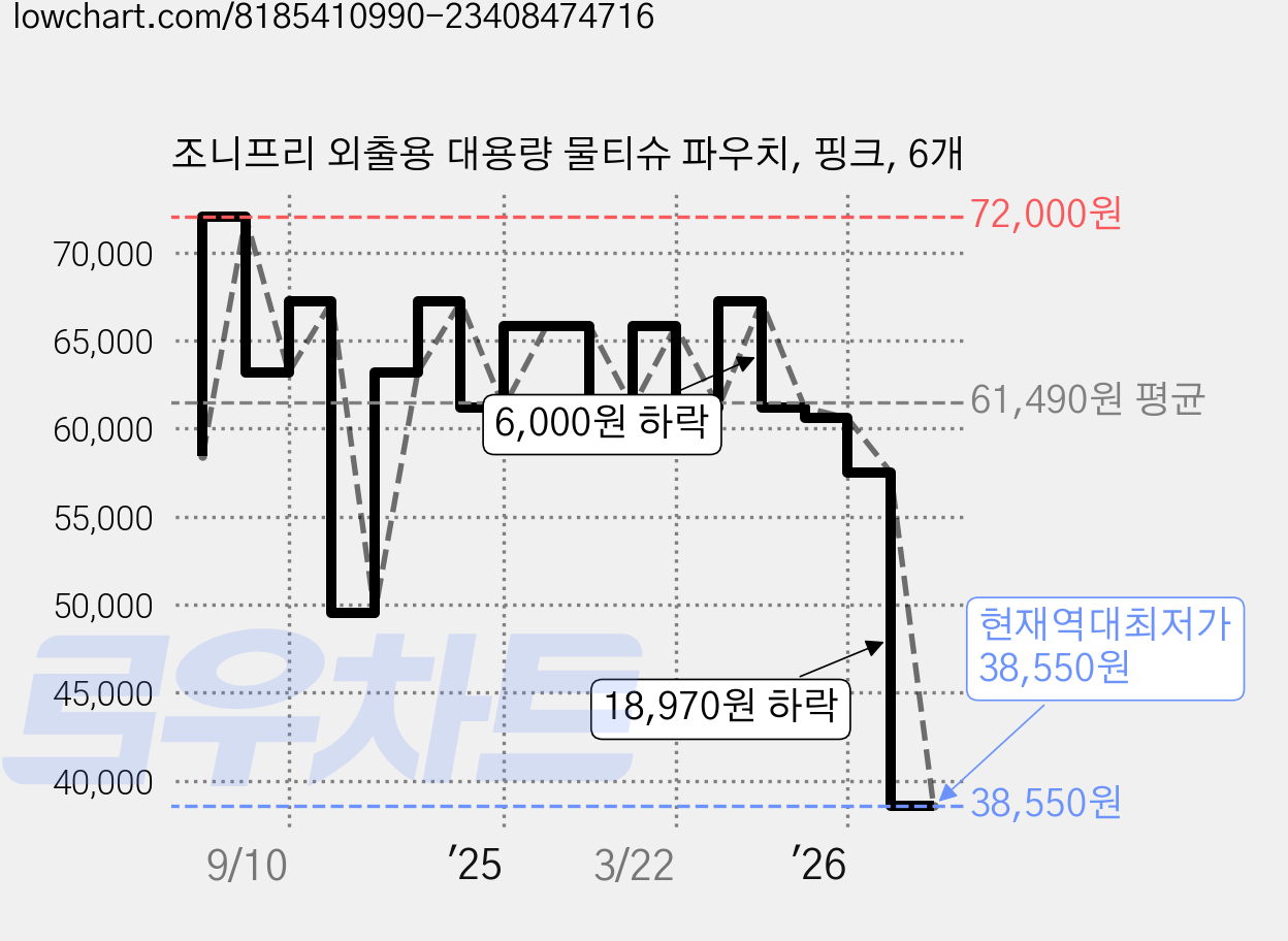 조니프리 외출용 대용량 물티슈 파우치, 핑크, 6개 가격 변동 차트, 현재가 38,550원, 역대최저가
