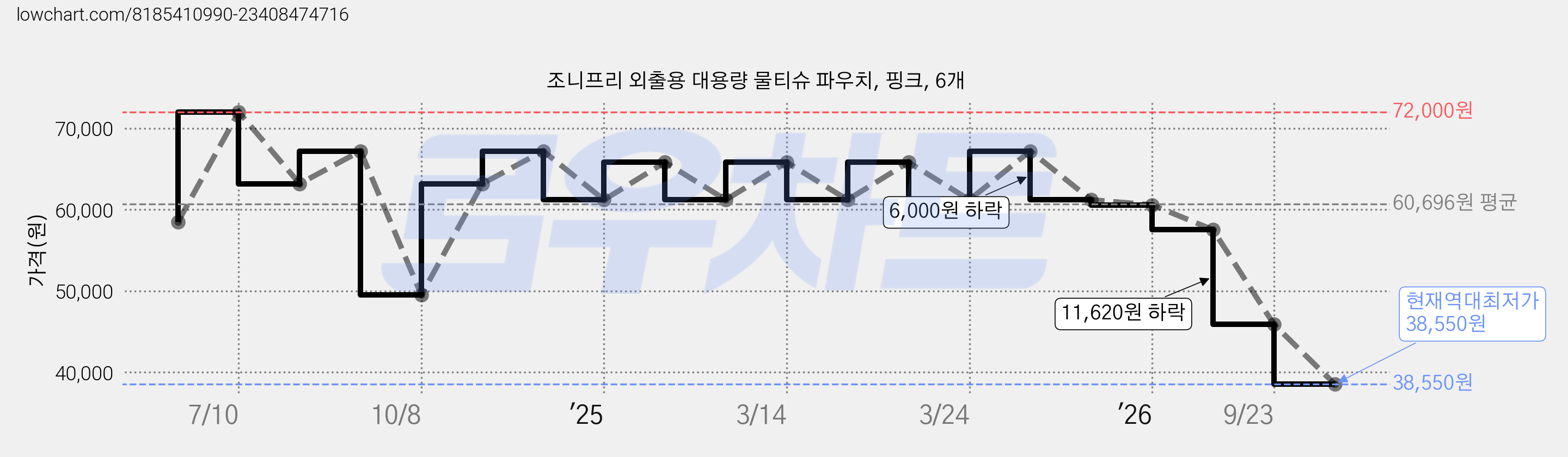 조니프리 외출용 대용량 물티슈 파우치, 핑크, 6개 가격 변동 차트, 현재가 38,550원, 역대최저가
