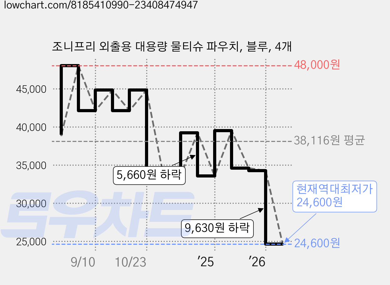 조니프리 외출용 대용량 물티슈 파우치, 블루, 4개 가격 변동 차트, 현재가 24,600원, 역대최저가