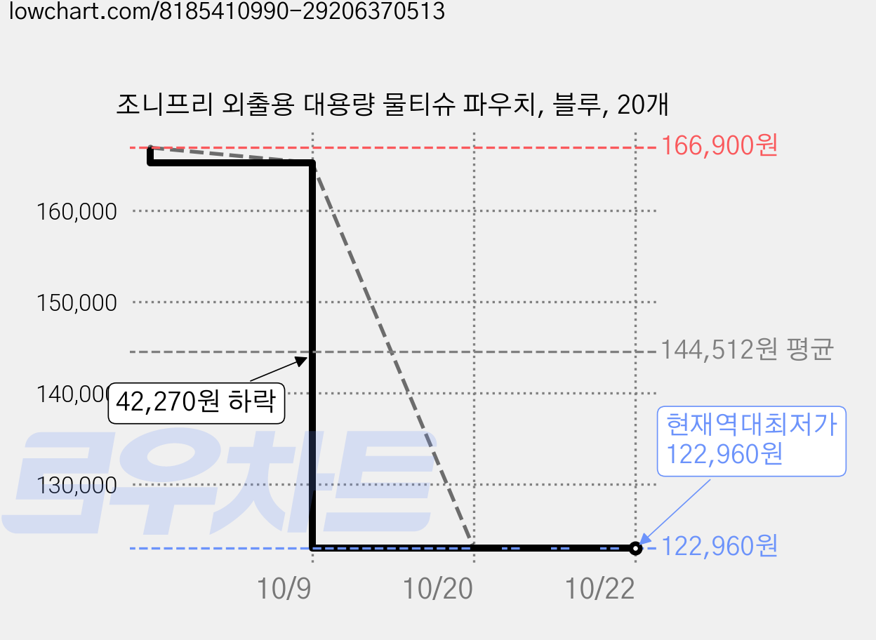 조니프리 외출용 대용량 물티슈 파우치, 블루, 20개 가격 변동 차트, 현재가 122,960원, 역대최저가