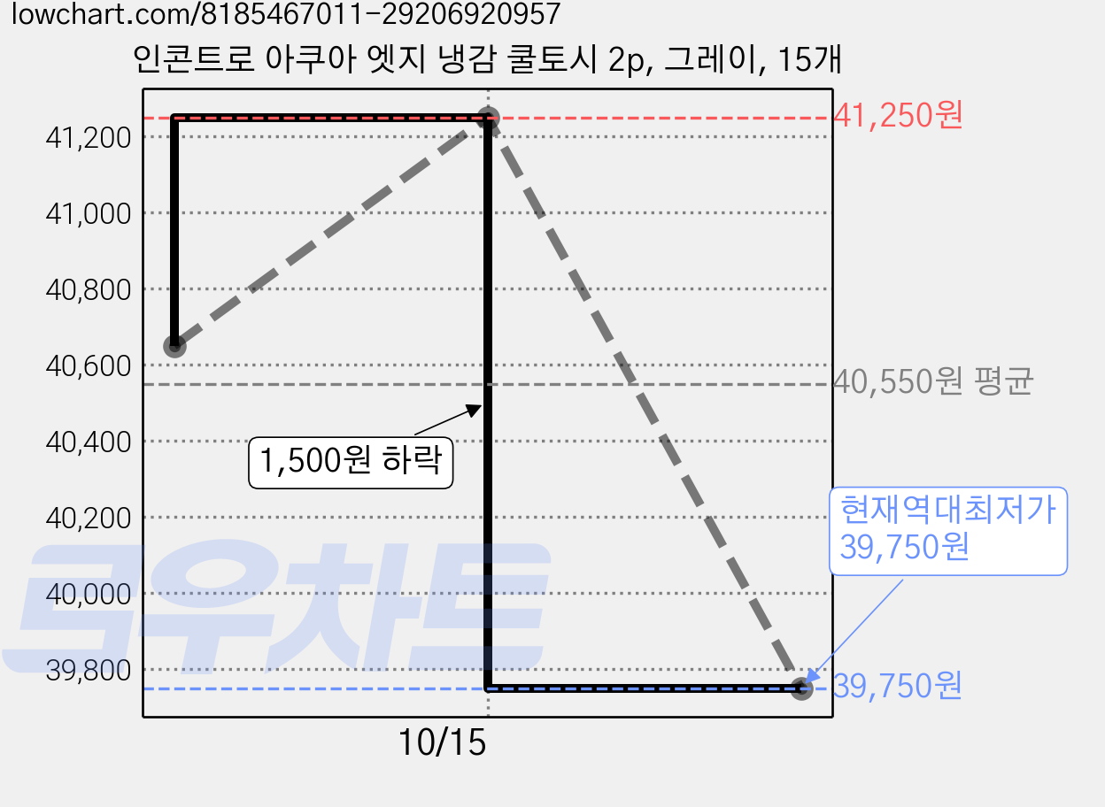 인콘트로 아쿠아 엣지 냉감 쿨토시 2p, 그레이, 15개 가격 변동 차트, 현재가 39,750원, 역대최저가